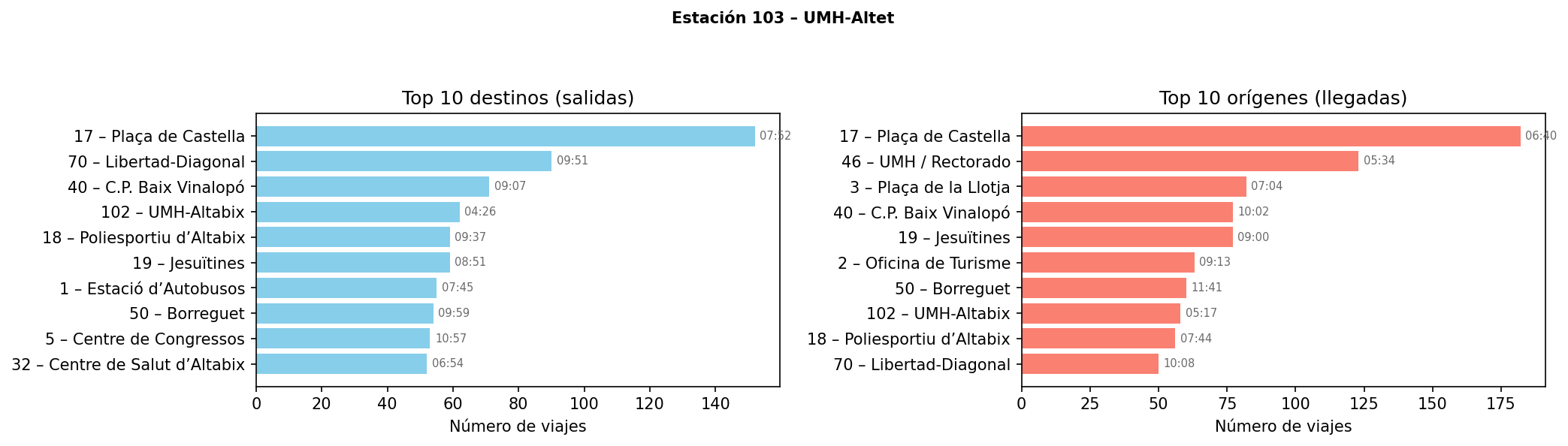 Estación 103 – UMH-Altet